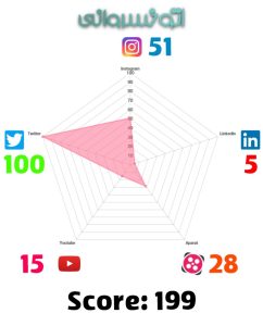 نمودار عنکبوتی ضریب نفوذ اتوخسروانی در شبکه ای اجتماعی آنلاین