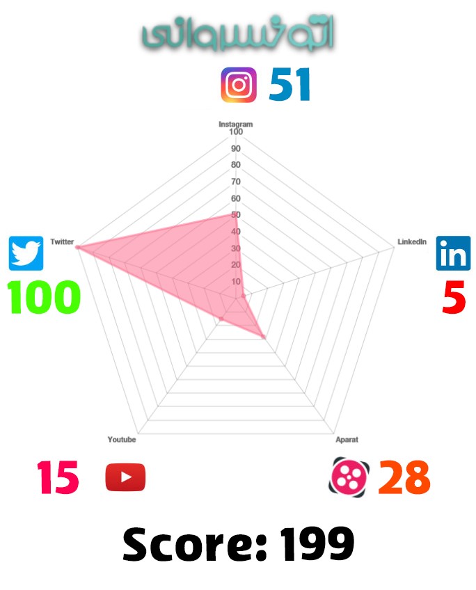 نمودار عنکبوتی ضریب نفوذ اتوخسروانی در شبکه ای اجتماعی آنلاین