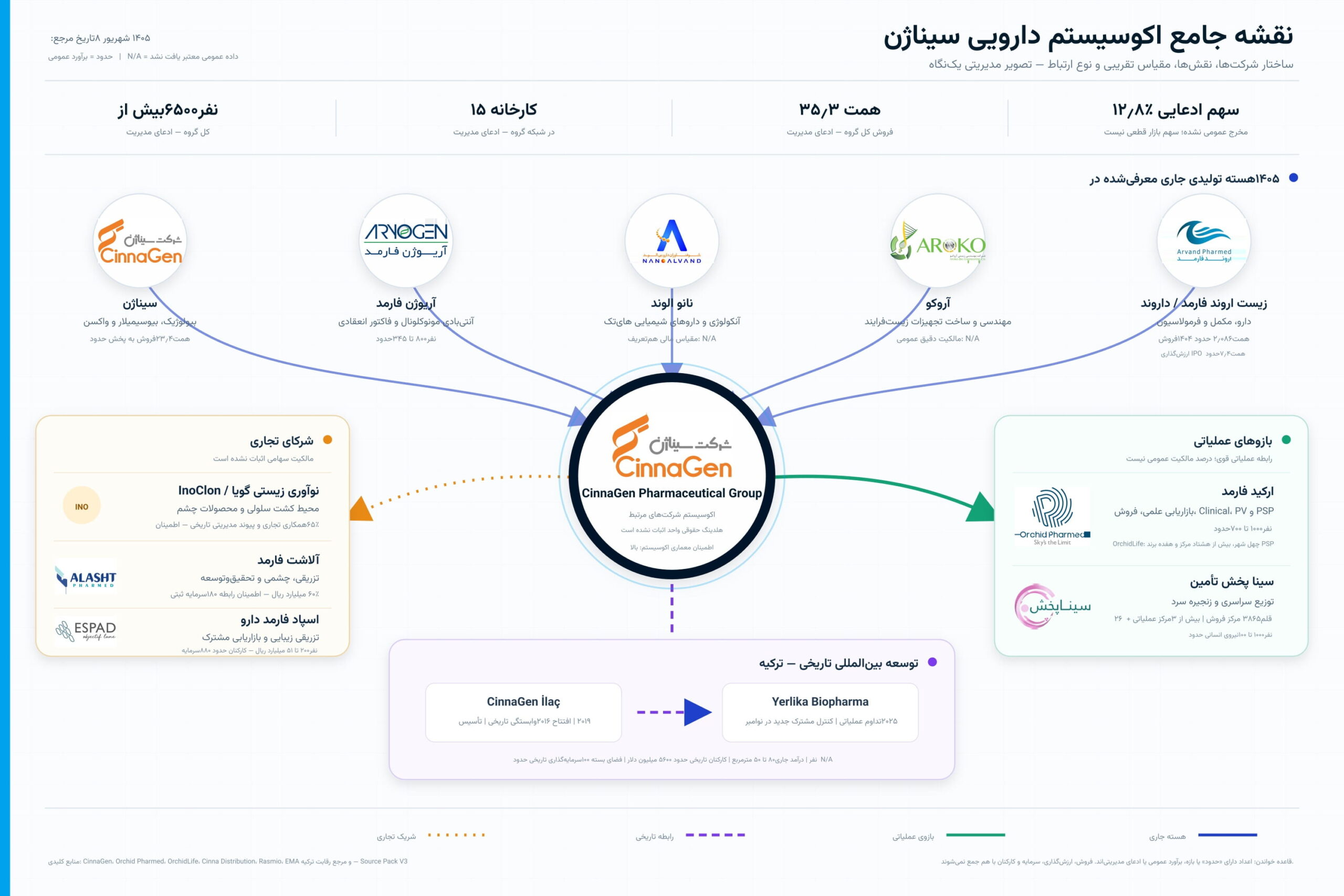 About CinnaGen Pharmaceutical Group ecosystem map and operating companies