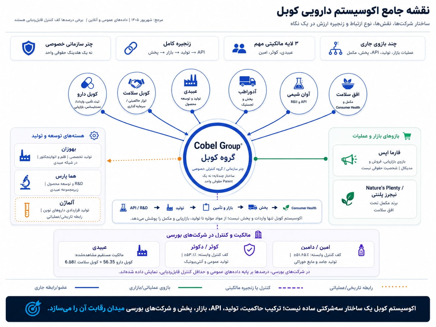 About Cobel Darou and Cobel Group ecosystem structure in Iran pharmaceutical industry