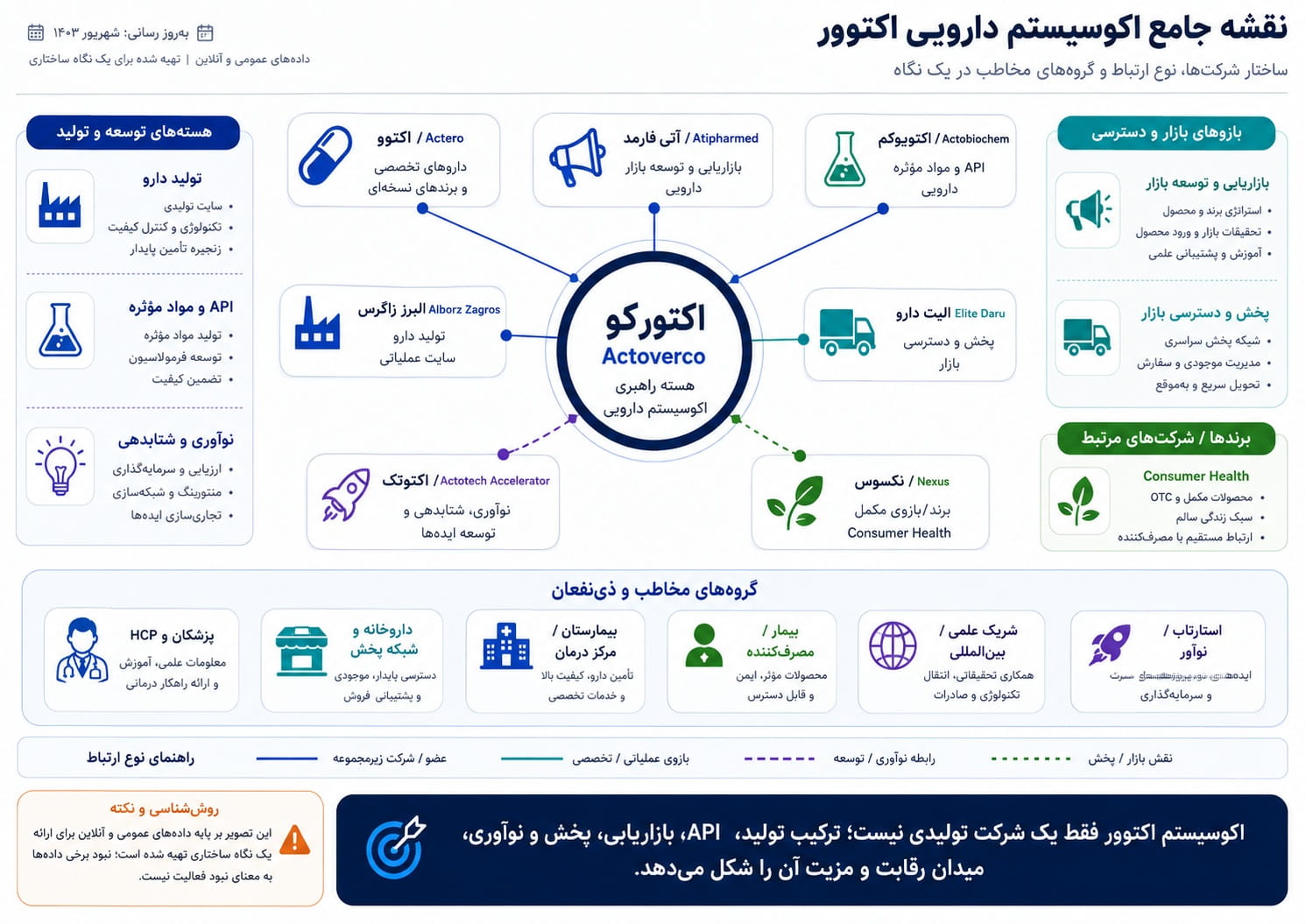 About Actover Pharmaceutical Group ecosystem, subsidiaries, operational relationships and stakeholder groups
