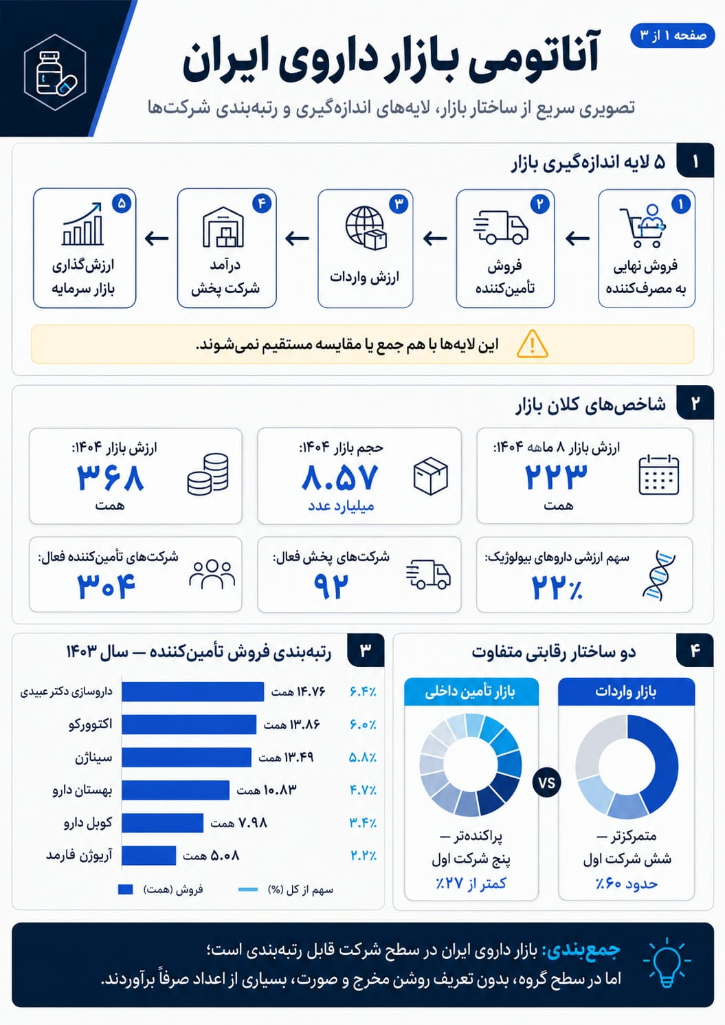 اینفوگرافیک بازار دارویی ایران؛ لایه‌های فروش، شاخص‌های کلان و ساختار رقابتی شرکت‌های دارویی
