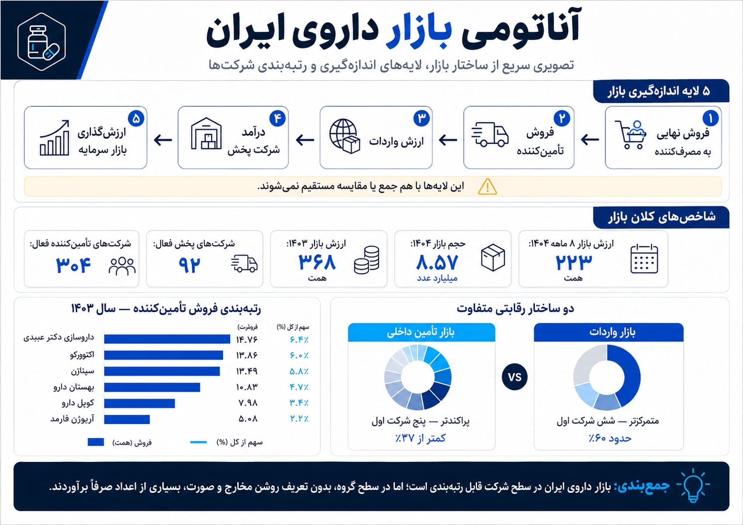Iran pharma ecosystem overview showing pharmaceutical market size and measurement layers
