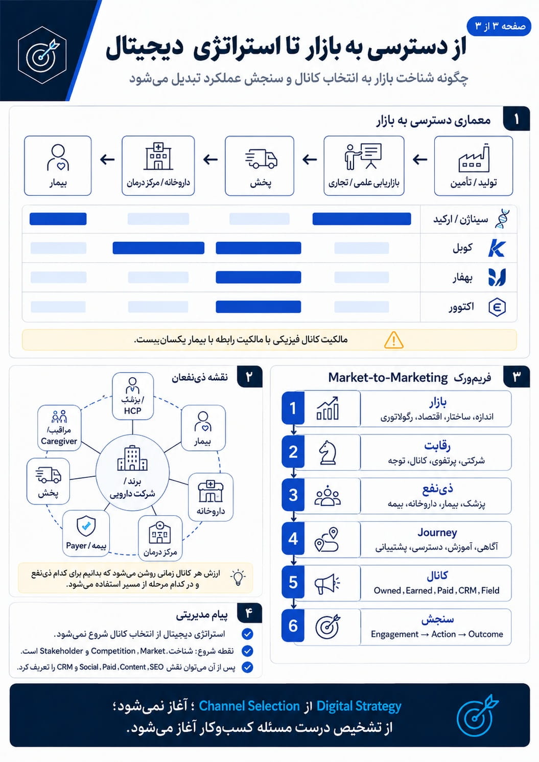 اینفوگرافیک دسترسی به بازار در اکوسیستم دارویی ایران؛ ذی‌نفعان و چارچوب Market-to-Marketing