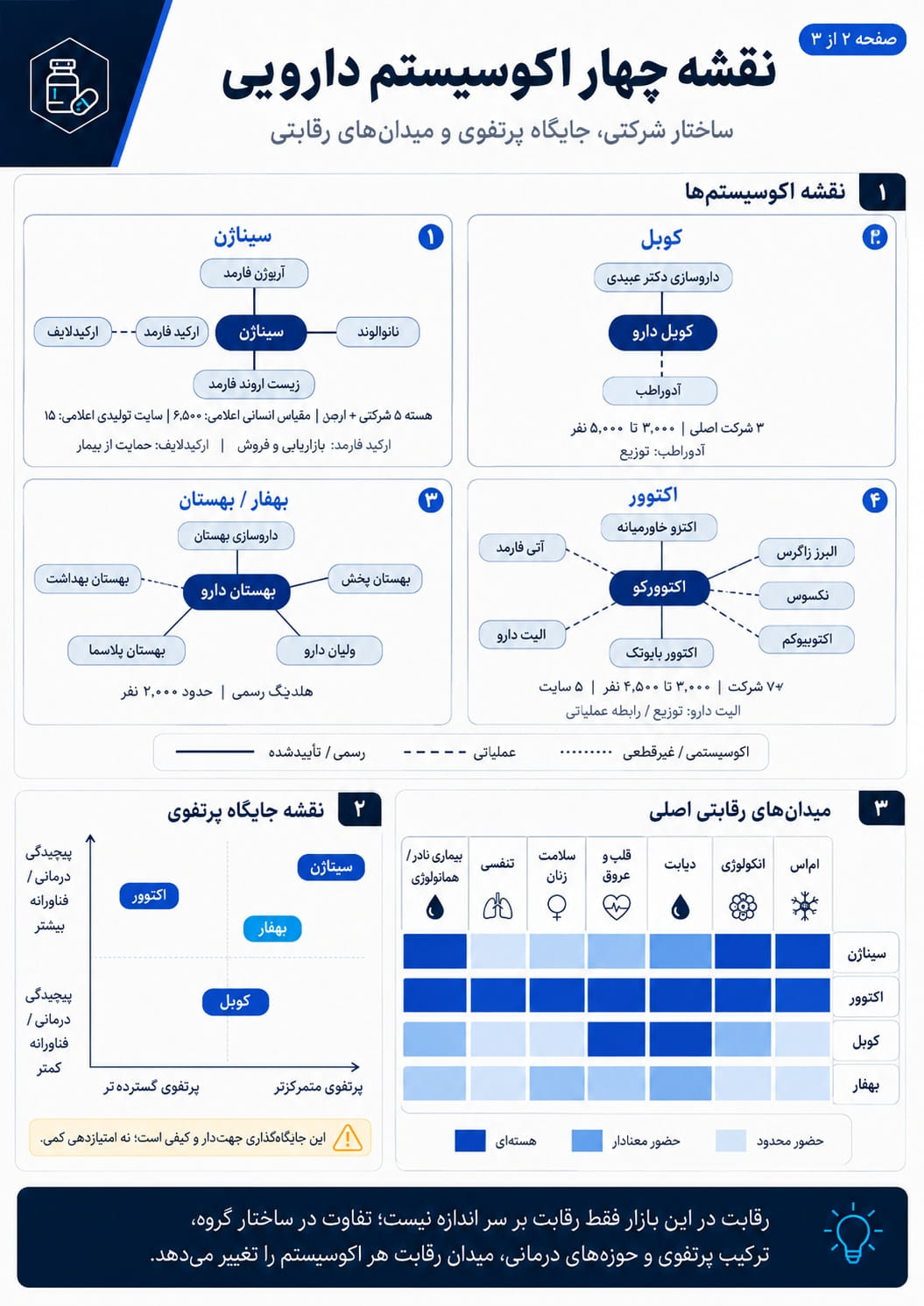 مقایسه چهار اکوسیستم دارویی ایران؛ سیناژن، کوبل، بهفار/بهستان و اکتوور و جایگاه رقابتی آن‌ها