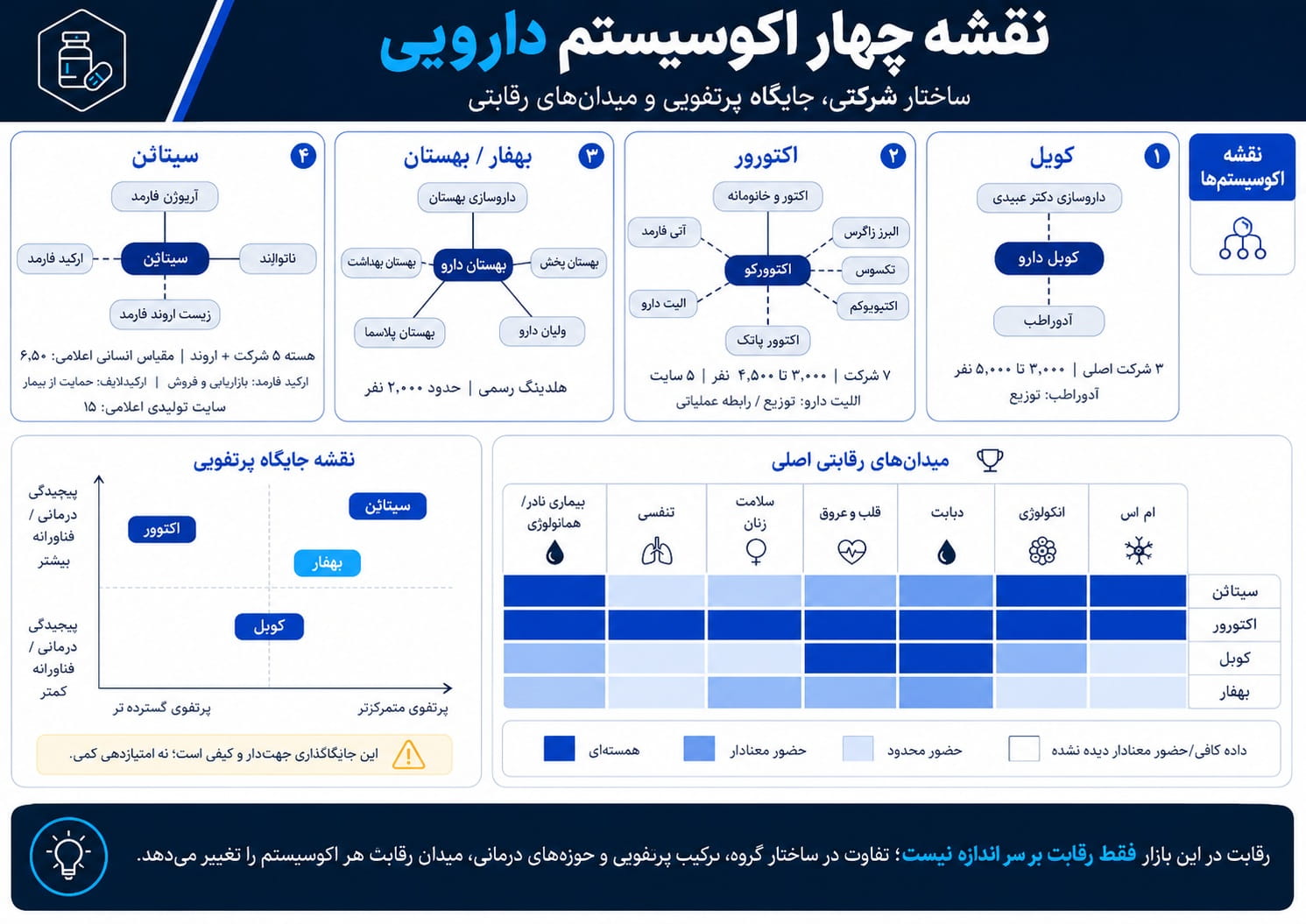4 main pharmaceutical private companies in Iran: Cobel, Actover, CinnaGen and Behphar ecosystem comparison