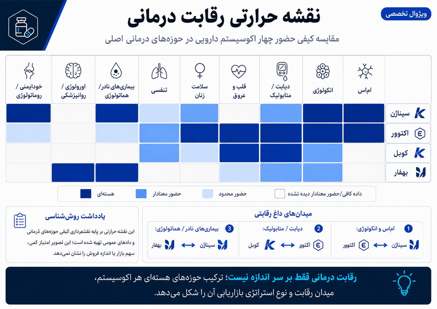 نقشه حرارتی رقابت درمانی چهار اکوسیستم دارویی بزرگ ایران در حوزه‌های درمانی اصلی